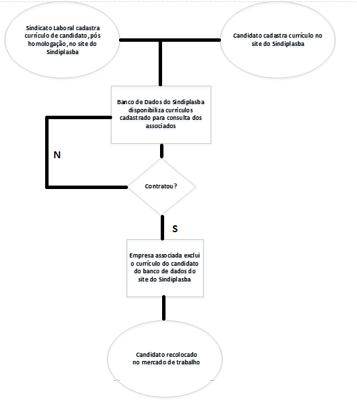 Fluxo Empregoplast